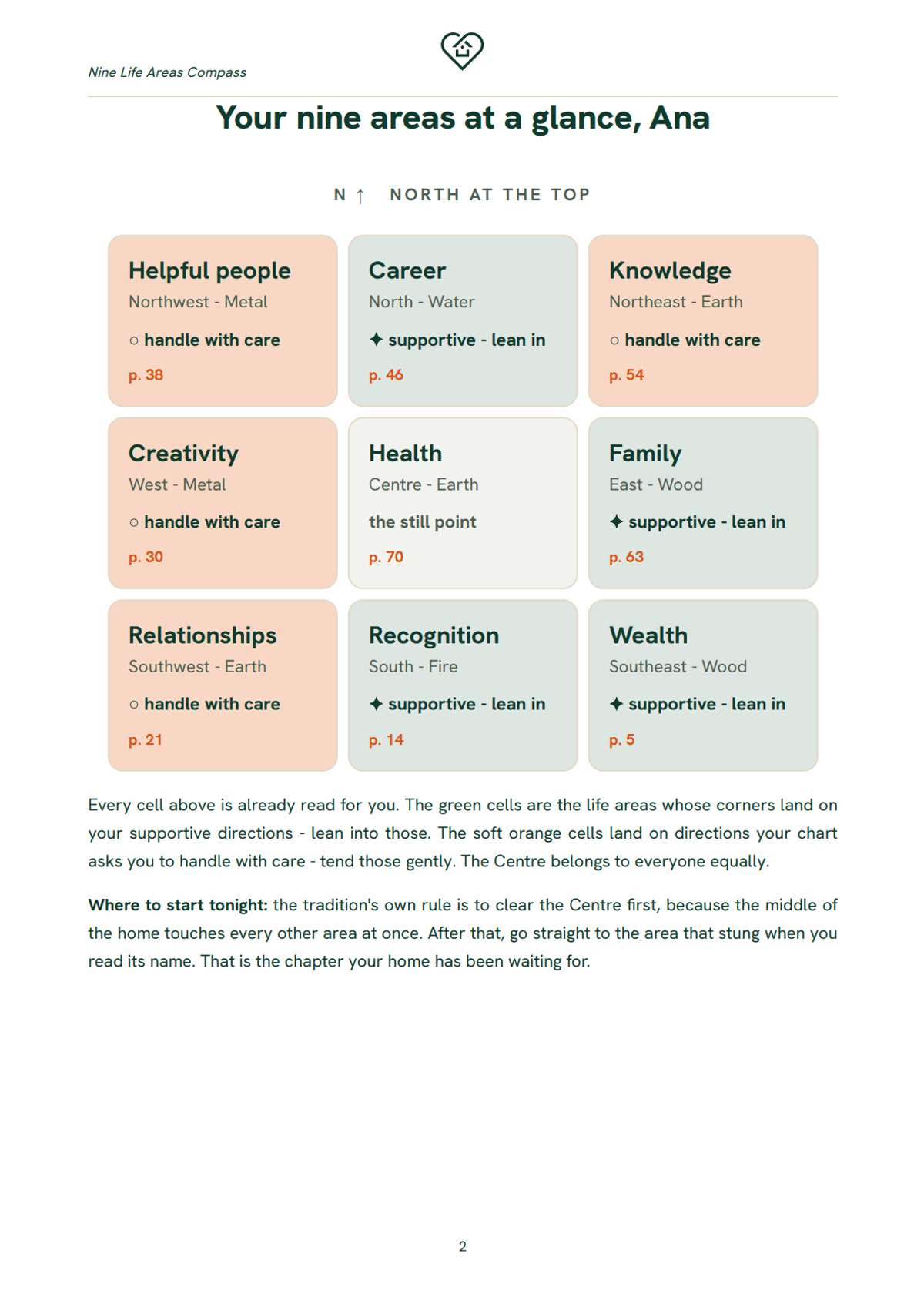 The nine life areas at a glance, colour coded to the reader's Kua.